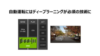 自動運転にはディープラーニングが必須の技術に
FPGA
CV ASIC
SENSE ACT
ACCELERATE
PLAN
CPU
DNN
STEER
BRAKE
WARN
 