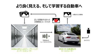 DRIVE PX 自動運転用
カーコンピューター
NVIDIA GPU によるディープラーニング
スーパーコンピューター
学習済みの
ニューラルネットモデル
分類された対象物
!
より良く見える、そして学習する自動車へ
カメラ入力
正しく認識されなかった
対象物をフィードバック
 
