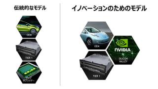 イノベーションのためのモデル
OEM
TIER 1
チップ
サプライヤー
TIER 1
OEM
SILICON
VALLEY
伝統的なモデル
 