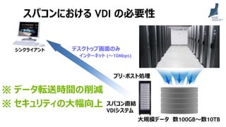 大規模データ 数100GB～数10TB
プリ・ポスト処理
※ データ転送時間の削減
※ セキュリティの大幅向上
スパコンにおける VDI の必要性
シンクライアント デスクトップ画面のみ
インターネット (～10Mbps)
スパコン直結
VDIシステム
 