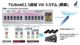 TSUBAME2.5直結 VDI システム (概要)
計算ノード 4224 GPU (Tesla K20X)
NVIDIA GRID K2 x 3
HP ProLiant SL250s × 3
Xeon(R) CPU E5-2660 v2
2.20GHz ×2
128GB
インターネット
 
