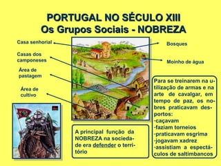 PORTUGAL NO SÉCULO XIIIPORTUGAL NO SÉCULO XIII
Os Grupos Sociais - NOBREZAOs Grupos Sociais - NOBREZA
A principal função da
NOBREZA na socieda-
de era defender o terri-
tório
Para se treinarem na u-
tilização de armas e na
arte de cavalgar, em
tempo de paz, os no-
bres praticavam des-
portos:
-caçavam
-faziam torneios
-praticavam esgrima
-jogavam xadrez
-assistiam a espectá-
culos de saltimbancos
Casa senhorial
Casas dos
camponeses
Área de
pastagem
Moinho de água
Área de
cultivo
Bosques
 