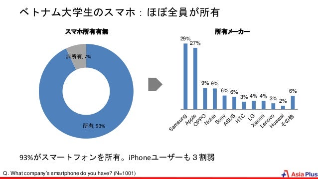 ベトナム大学生市場調査 大学生のリアル1000人調査