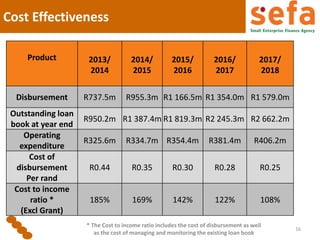Cost Effectiveness
16
Product 2013/
2014
2014/
2015
2015/
2016
2016/
2017
2017/
2018
Disbursement R737.5m R955.3m R1 166.5m R1 354.0m R1 579.0m
Outstanding loan
book at year end
R950.2m R1 387.4m R1 819.3m R2 245.3m R2 662.2m
Operating
expenditure
R325.6m R334.7m R354.4m R381.4m R406.2m
Cost of
disbursement
Per rand
R0.44 R0.35 R0.30 R0.28 R0.25
Cost to income
ratio *
(Excl Grant)
185% 169% 142% 122% 108%
* The Cost to income ratio includes the cost of disbursement as well
as the cost of managing and monitoring the existing loan book
 