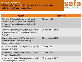 Strategic Objective 3
7
Strategic Objective 3
Build an effective and efficient sefa that is a sustainable
performance driven organisation
Activity Timelines
Align the Divisional plans and individual
performance contracts to the approved
Corporate Plan and Corporate balanced
scorecard.
31 May 2013
Improve IT platform, integrate IT systems and
acquire support technology (Risk, Internal
Audit, HR).
31 December 2013
Develop and implement Management
Information and Client Relationship
Management Systems
30 September 2013
Implement Service Level Agreement Systems
between Divisions.
30 June 2013
Review Procurement processes and finalise
Preferred Supplier List.
30 June 2013
Implement a robust skills development and
talent management strategy
30 September 2013
 