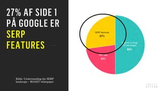 Kilde: Understanding the SERP
landscape – ROAST whitepaper
27% AF SIDE 1
PÅ GOOGLE ER
SERP
FEATURES
 