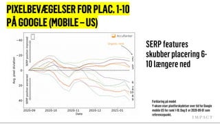 PIXELBEVÆGELSERFORPLAC.1-10
PÅGOOGLE(MOBILE–US)
SERPfeatures
skubberplacering6-
10længerened
Forklaring på model
Y-aksen viser pixelforskydelser over tidforGoogle
mobile USforrank 1-10.Dag 0 er 2020-09-01 som
referencepunkt.
 