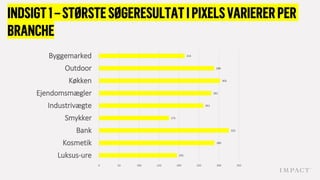 INDSIGT1–STØRSTESØGERESULTATIPIXELSVARIERERPER
BRANCHE
195
289
325
175
261
281
303
288
214
0 50 100 150 200 250 300 350
Luksus-ure
Kosmetik
Bank
Smykker
Industrivægte
Ejendomsmægler
Køkken
Outdoor
Byggemarked
 