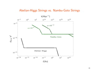Abelian-Higgs Strings vs. Nambu-Goto Strings
Α 10 6
Α 10 12
Nambu Goto
Abelian Higgs
10 20 10 15 10 10 10 5 100 105 1010
1...