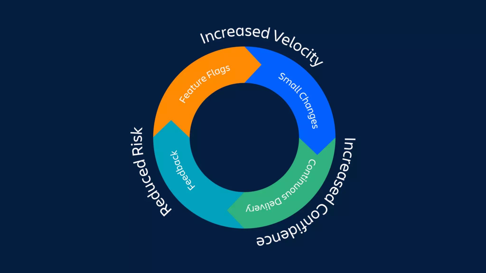 Shipping With Velocity and Confidence Using Feature Flags