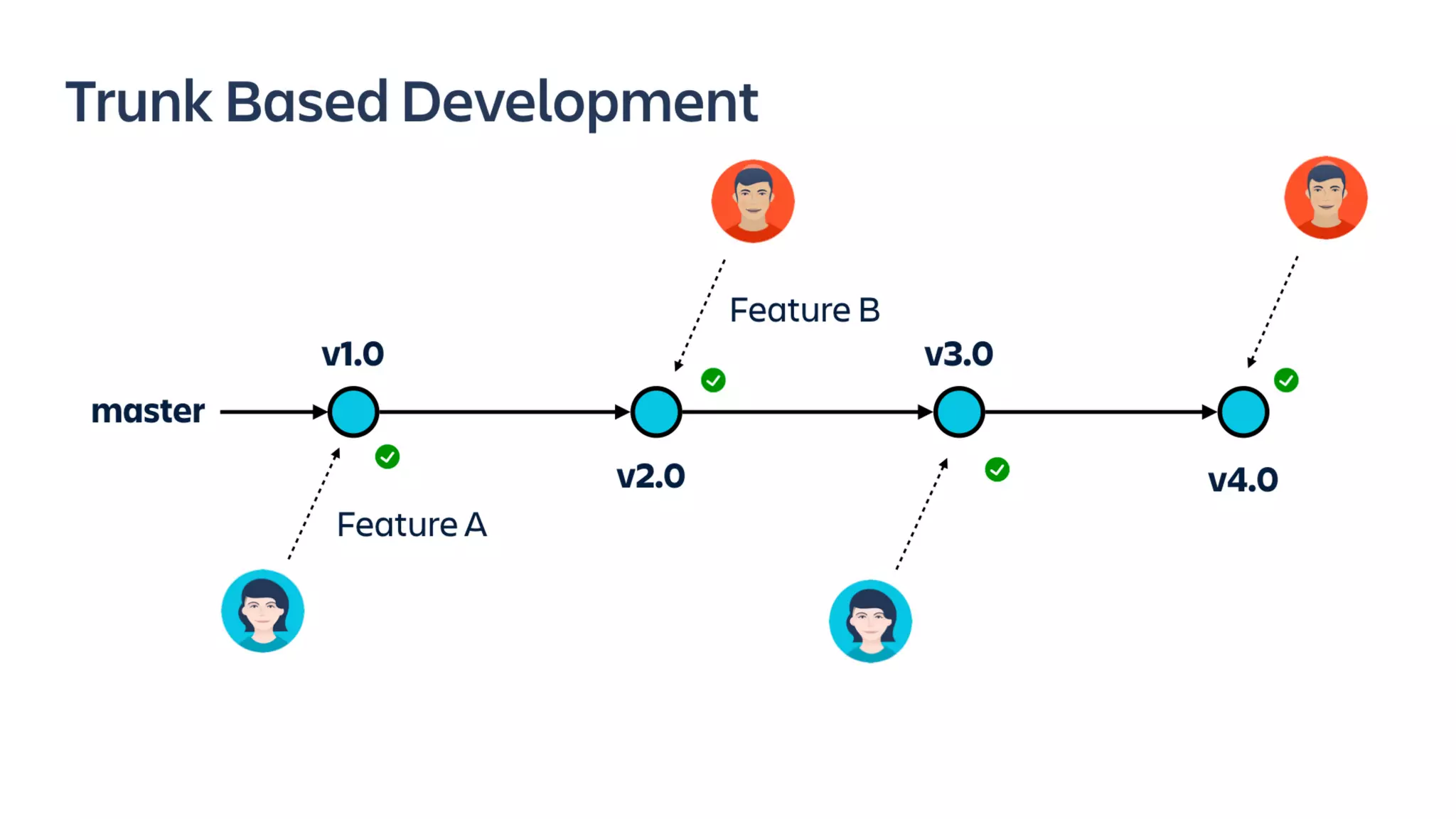 Shipping With Velocity and Confidence Using Feature Flags