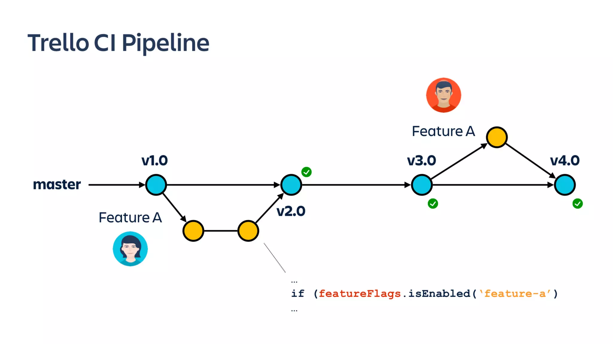 Shipping With Velocity and Confidence Using Feature Flags