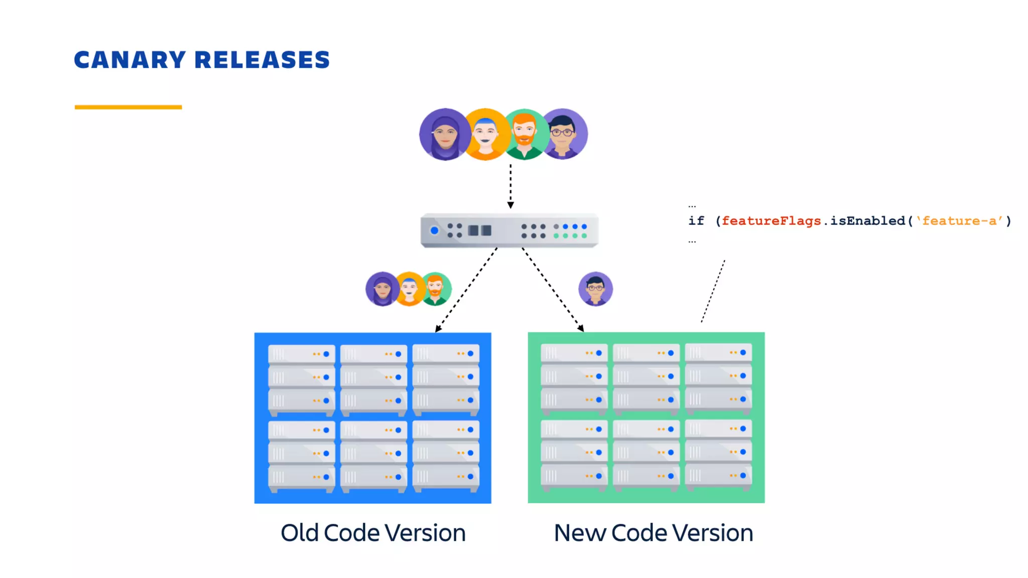 Shipping With Velocity and Confidence Using Feature Flags