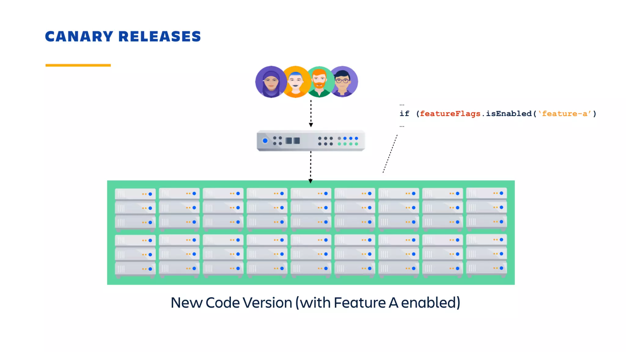 Shipping With Velocity and Confidence Using Feature Flags
