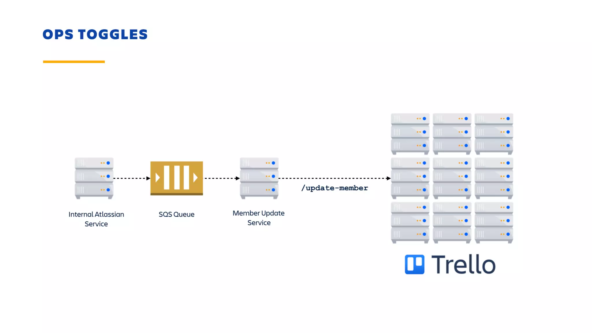 Shipping With Velocity and Confidence Using Feature Flags