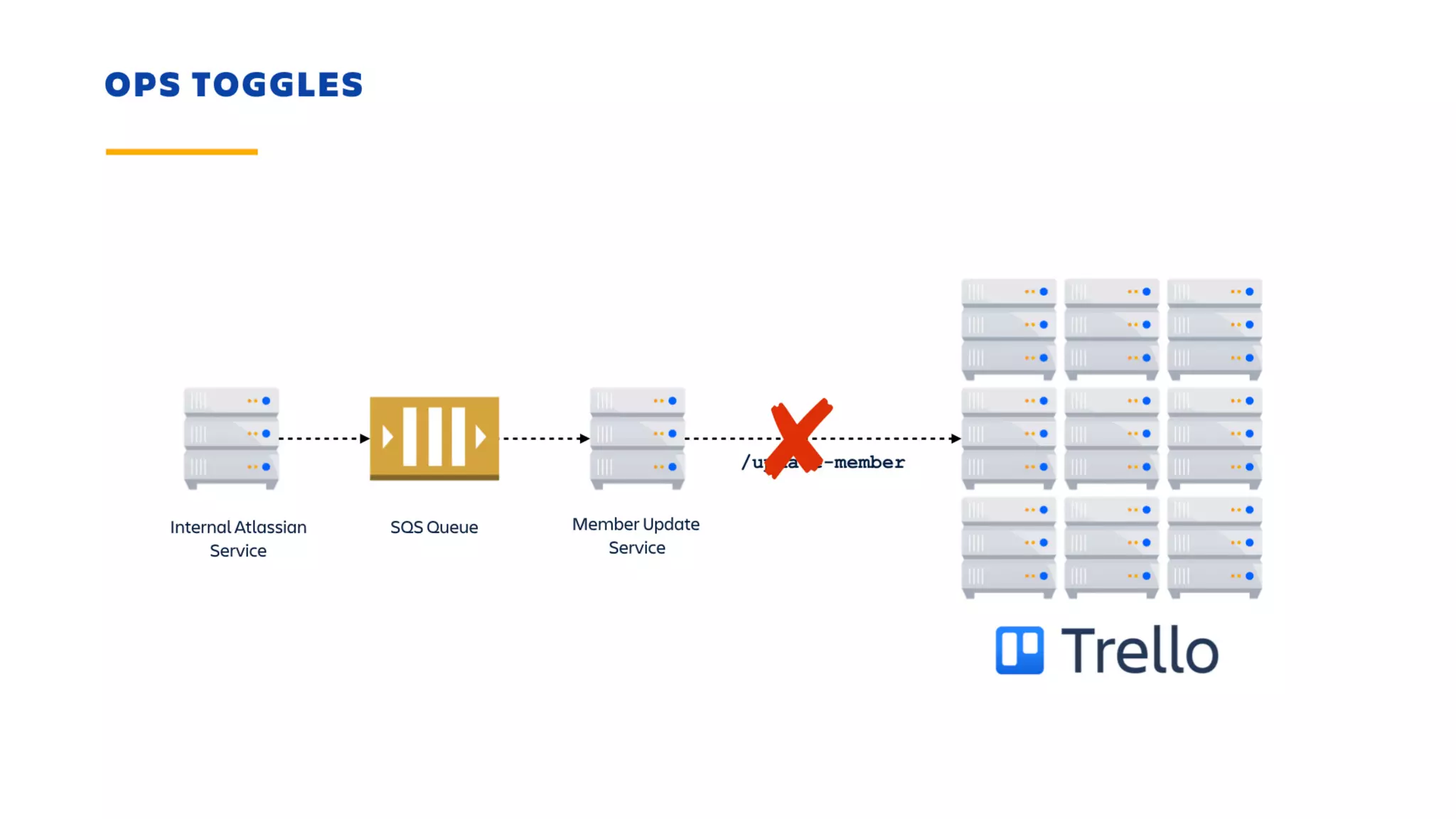 Shipping With Velocity and Confidence Using Feature Flags