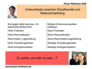 Unterschiede zwischen Einzelhandel und Networkmarketing Zu schön, um wahr zu sein…? Niedrige Anfangsinvestition Hohe Anfangsinvestition Niedrige Verwaltungskosten Hohe Verwaltungskosten Keine Raummieten/Lagerhaltung Raummieten, Lagerhaltung Keine Personalkosten Hohe Personalkosten Kaum Fixkosten Hohe Fixkosten Multiple Einkommensquellen aufbauen Zeit gegen Geld tauschen, d.h. begrenztes Einkommen 