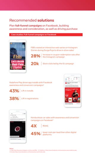 Source:
1.) FBB https://business.instagram.com/success/fbb/; 2.) Vodafone:: https://www.facebook.com/business/success/vodafone-play
3.) Honda: https://www.facebook.com/business/success/honda-india
28%
FBB created an interactive web-series on Instagram
Stories during Durga Puja to drive in-store sales1
Increase in coupon-redemption rate after
the Instagram campaign
Recommended solutions
Plan full-funnel campaigns on Facebook, building
awareness and consideration, as well as driving purchase
Case studies: Full-funnel campaigns on Facebook
20k Store visits led by the IG campaign
4X
Honda drove car sales with awareness and conversion
campaigns on Facebook3
ROAS
45%
lower cost-per-lead than other digital
platforms
43% Lift in installs
38% Lift in registrations
Vodafone Play drove app installs with Facebook
awareness and conversion campaigns2
 