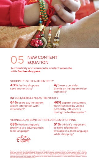 INFLUENCERS LEND AUTHENTICITY
46% apparel consumers
are influenced by videos
posted by influencers
during the festive season4
64% users say Instagram
allows interaction with
influencers3
VERNACULAR CONTENT INFLUENCES SHOPPING
51% think it’s important
to have information
available in a local language
while shopping 6
68% festive shoppers
prefer to see advertising in
local language5
Source: 1. YouGov Report, India; Base (Diwali shoppers): All (1,260) aged between 18-64 years; 21st October 2019- 4th November 2019 ; Question.
What types of activity from brands/businesses would you like to see on Facebook or Instagram during the holiday season? Source: 2,3. IPSOS
Instagram study; India; 18+ (1500 users); 4. YouGov Report, India; Base (Diwali Shoppers) ; aged between 18-64 years; 21st October 2019- 4th
November 2019 ; All (1,260); Shop in each category – Clothes and accessories (803); Health and beauty (481); Home and garden (324). 5. Do you prefer
seeing advertising in your local language when shopping for the holiday season? 6. How important is it to have all information available in your local
language, when shopping for the holiday season?
Authenticity and vernacular content resonate
with festive shoppers
NEW CONTENT
EQUATION05
SHOPPERS SEEK AUTHENTICITY
4/5 users consider
brands on Instagram to be
authentic2
40% festive shoppers
seek authenticity1
 