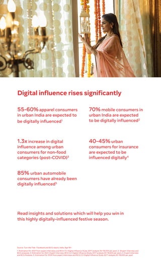 Digital influence rises significantly
55-60%apparel consumers
in urban India are expected to
be digitally influenced1
70% mobile consumers in
urban India are expected
to be digitally influenced2
1.3x increase in digital
influence among urban
consumers for non-food
categories (post-COVID)3
40-45% urban
consumers for insurance
are expected to be
influenced digitally4
85% urban automobile
consumers have already been
digitally influenced5
Source: Turn the Tide : Facebook and BCG report, India, Age 18+
1. Estimation for 2021 from expert interviews and BCG CCI Digital Influence Study 2017 analysis (N=18,000 per year); 2. [Expert interview and
BCG analysis]; 3. Estimation for 2021, Expert Interview, BCG CCI Digital Influence Study 2017 analysis (N=18,000 per year); 4. Expert Interview
and BCG Analysis; 5. Estimation for 2020 from expert interviews and BCG CCI Digital Influence Study 2017 analysis (N=18,000 per year)
Read insights and solutions which will help you win in
this highly digitally-influenced festive season.
 