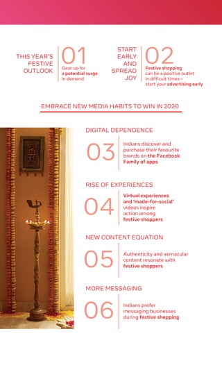 Gear up for
a potential surge
in demand
THIS YEAR’S
FESTIVE
OUTLOOK
01 Festive shopping
can be a positive outlet
in difficult times –
start your advertising early
START
EARLY
AND
SPREAD
JOY
02
Indians discover and
purchase their favourite
brands on the Facebook
Family of apps
DIGITAL DEPENDENCE
03
Virtual experiences
and ‘made-for-social’
videos inspire
action among
festive shoppers
RISE OF EXPERIENCES
04
Authenticity and vernacular
content resonate with
festive shoppers
NEW CONTENT EQUATION
05
Indians prefer
messaging businesses
during festive shopping
MORE MESSAGING
06
EMBRACE NEW MEDIA HABITS TO WIN IN 2020
 