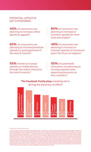 POTENTIAL UPTICK IN
KEY CATEGORIES
The Facebook Family plays a leading role in
driving the discovery of offers6
FacebookFamilyof
AppsandServices
eCommerce
websites
Search
Engines
Television
YouTube
Facebook
WhatsApp
57% 51% 43% 42% 38% 35% 33%
40% of consumers are
planning to increase online
spend on apparel1
80% of consumers are
planning to increase or
maintain spends for fresh
food and staples4
60% of consumers are
planning to increase/maintain
spends on packaged food in
the next 6 months2
48% of consumers are
planning to increase or
maintain spends on homecare
given the focus on hygiene2
55% intend to increase
spends on mobile phones
through the online channel in
the next 6 months3
50% of automobile
consumers are planning to
increase spends while
expecting discounts on
four-wheelers5
Turn the Tide : Facebook and BCG report
1 . [BCG COVID-19 Consumer Sentiment Survey, Question Text:" In the next one month, how do you expect your online spend Apparel/ fashion (e.g.,
clothing, handbags, footwear) to change?”; April 30-May 03 2020 (March 23-26, April 17-20 2020, April 30-May 03 2020 (N = 2,106, N = 2,324, and
N=1,327 respectively)) ; 2. [BCG COVID-19 Consumer Sentiment Survey, categories considered: Fresh Food, Packaged F&, Makeup, Staples, Personal
Care, Home Care & Baby Care, Question text: “ In the next 6 months, how do you expect your online spend for the following types of products to change?,
In the next one month (CPG), how do you expect the choice of your brands to change”, April 30-May 03 2020 (March 23-26, April 17-20 2020, April
30-May 03 2020 (N = 2,106, N = 2,324, and N=1,327 respectively))] ; 3. “In the next 6 months, how do you expect your online spend for the following types
of products to change?” Source: BCG COVID-19 Consumer Sentiment Survey April 30-May 03 2020, N=1,327] ; 4. [BCG COVID-19 Consumer Sentiment
Survey, categories considered: Fresh Food, Packaged F&, Makeup, Staples, Personal Care, Home Care & Baby Care, Question text: “ In the next months,
how do you expect your online spend for the following types of products to change?”, April 30-May 03 2020 (March 23-26, April 17-20 2020, April 30-May
03 2020 (N = 2,106, N = 2,324, and N=1,327 respectively))] ; 5. [BCG COVID-19 Consumer Sentiment Survey, Question text: “Please state the reason to
spend more/ less in near future?”, March 23-26, April 17-20 2020, April 30-May 03 2020, May 18-23 2020 (N = 350 Intenders for cars in each wave),
representative of top 35% of Metro-tier 2, SEC AB, towns above 5L population] 6. YouGov study between 21st October and 4th November 2019. How did
you find out about any of the discounts and offers available during this seasonal discount sale?
 