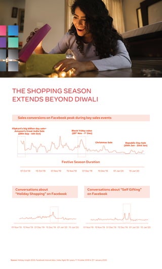 THE SHOPPING SEASON
EXTENDS BEYOND DIWALI
Festive Season Duration
01 Oct’19 15 Oct’19 01 Nov’19 15 Nov’19 01 Dec’19 15 Dec’19 01 Jan’20 15 Jan’20
Flipkart’s big billion day sale+
Amazon’s Great india Sale
(29th Sep - 4th Oct)
Sales conversions on Facebook peak during key sales events
Black friday sales
(29th
Nov - 1st
Dec)
Christmas Sale Republic Day Sale
(20th Jan - 23rd Jan)
01 Nov’19 15 Nov’19 01 Dec’19 15 Dec’19 01 Jan’20 15 Jan’20
Conversations about
“Holiday Shopping” on Facebook
01 Nov’19 15 Nov’19 01 Dec’19 15 Dec’19 01 Jan’20 15 Jan’20
Conversations about “Self Gifting”
on Facebook
Source: Holiday Insight 2020: Facebook Internal data ; India; Aged 18+ years; 1st
October 2019 to 31st
January 2020
 