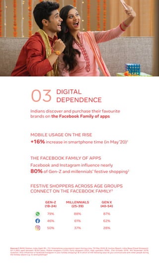 Indians discover and purchase their favourite
brands on the Facebook Family of apps
+16% increase in smartphone time (in May’20)1
MOBILE USAGE ON THE RISE
Facebook and Instagram influence nearly
80% of Gen-Z and millennials’ festive shopping2
THE FACEBOOK FAMILY OF APPS
FESTIVE SHOPPERS ACROSS AGE GROUPS
CONNECT ON THE FACEBOOK FAMILY3
Sources 1: BARC Nielsen, India, Aged 18+, TV+ Smartphone consumption report during crisis, 7th May 2020; 2: YouGov Report, India; Base (Diwali Shoppers):
All (1,260) aged between 18-64 years; Mobile shoppers (1,032); Early shoppers (202); High spenders (409).; 21st October 2019- 4th November 2019;
Question. How influential is Facebook/Instagram in your holiday shopping? 3: In which of the following ways do you communicate with other people during
the holiday season e.g. to send greetings?
DIGITAL
DEPENDENCE03
GEN-Z
(18-24)
MILLENNIALS
(25-39)
GEN X
(40-54)
79%
46%
50%
88%
61%
37%
87%
62%
28%
 