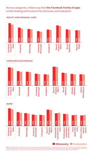 Across categories, Indians say that the Facebook Family of apps
is their leading online source for discovery and evaluation
BEAUTY AND PERSONAL CARE1
CONSUMER ELECTRONICS2
58%
56%
39%
36%
36%
34%
26%
24%
23%
22%
62%
61%
31%
29%
25%
23%
23%
22%
Facebook
WhatsApp
Facebook
Messenger
Instagram
Search
Engines
(NET)
Brand
Websites
Retailer
Websites
Online
Marketplace
AUTO3
Discovery Evaluation
Source: 1.) Beauty and Personal care consumer journey survey by kantar profiles (Facebook commissioned online survey 1030 respondents aged 18-64, India 2020), 
2) Consumer Electronics Products Consumer Journey Survey by Kantar Profiles (Facebook commissioned online survey of 2173 respondents aged 18-64, India
2019); 3) Auto Consumer Journey Survey by Kantar Profiles (Facebook commissioned online survey of 1428 respondents aged 18-64, India 2019
71%
63%
46%
41%
38%
36%
35%
33%
58%
55%
36%
33%
31%
31%
26%
23%
Facebook
Familyof
Apps
Facebook
WhatsApp
Facebook
Messenger
Instagram
Search
Engines
(NET)
Brand
Websites
Beauty
Blogs
68%
44%
38%
29%
27%
60%
37%
33%
25%
24%
62%
40%
35%
26%
25%
58%
40%
32%
28%
26%
Facebook
WhatsApp
Facebook
Messenger
Instagram
Search
Engines
(NET)
Automobile
manufacturer
sites
Professional
automotive
reviewsites
Local
dealership
sites
Otheronline
market
places
Facebook
Familyof
Apps
Facebook
Familyof
Apps
 