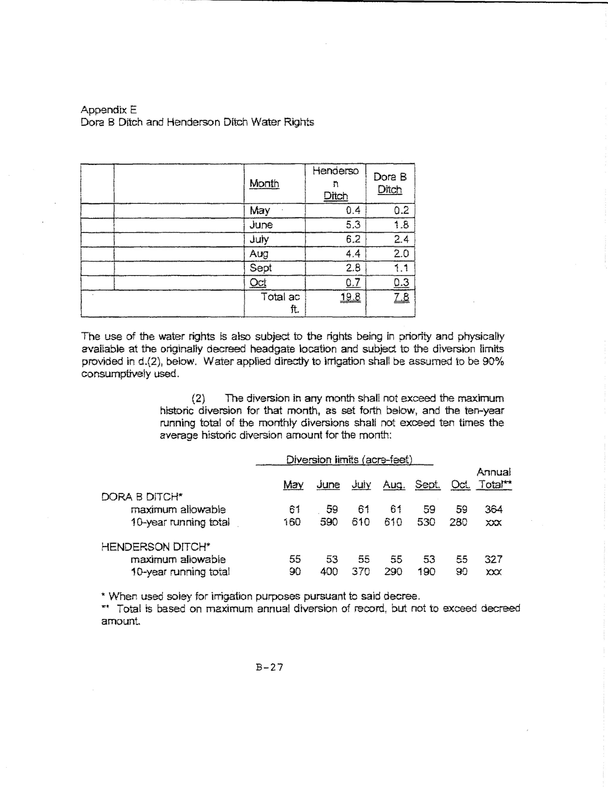 Appendix E
Dora B Ditch and Henderson Ditch Water Rights



                                   I                      Henderso
                                   I   Month                 n
                                                                         Dora 8
                                                                          Ditch

I     J                                May            l
                                                           - 0.4
                                                           Ditch
                                                                            0.2)
      !
      i                            .I June                       5.3        1.8j
      I                            l Juiy                        6.2        2..4 I
I     I                                Aug                       4.4        2..0 j
I     I                                Sept           l          2.8        1.1 ! I


                                   , Oct
      !                                                          0.7        0.3 j
                                        To'tal ac
                                                ft.
                                                                 ~          LB!   I


The use of the water rights !s aloo subject to the rights being in priority and physicaUy
available at the orig1nalty decreed headgate location and subject to the diversion limits
provided in d.{2), below. Water appled directly to irrigation shall be assumed to be 90%
consump~ly used.

                        (2)   The diversion in any month shal! not exceed the maximum
                historic diversion for that month, as set forth below, and the terr-yaar
                running total of the monthty diversions shall not exceed ten times the
                average historic diversion amount for the month:

                                               Diversion iimfts (acre-feet)
                                                                                                    Annual
                                               May        June    July    Aug.        Se2t.   Oct Totar
    DORA B D1TCH*
        maximum allowable                       61          59     61       61         59      59    364
        10~year running total                  160         590    610      610        530     280    XXX

    HENDERSON DfTCH*
          maximum allowable                     55          53     55       55         53      55    327
          1 o-year running total                90         400    370      290        190      90    XXX

    .. When used soiey for irrigation purposes pursuant to said decree .
    ... Total ls based on maximum annual diversion of record, but not to exceed decreed
    amount.



                                        B-27
 