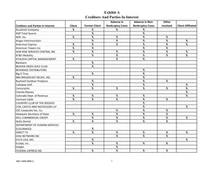 Exhibit A
                                             Creditors And Parties In Interest
                                                                Adverse in       Adverse in Non‐     Other 
Creditors and Parties In Interest   Client   Former Client   Bankruptcy Cases   Bankruptcy Cases   Involved   Client Affiliated
Acushnet Company                      X           X                 X                  X
ADP Total Source                                  X                                    X
ADP, Inc.                             X           X                 X                  X              X
Airgas Intermountain                              X                 X                  X              X              X
American Express                      X           X                 X                  X              X              X
American Towers Inc                   X           X                                    X              X
AON RISK SERVICES CENTRAL INC         X           X                 X                  X              X              X
AT&T Mobility                                     X                 X                  X              X              X
ATALAYA CAPITAL MANAGEMENT            X                             X                  X
Bankserv                                          X
BEAVER CREEK GOLF CLUB                            X
BEVERAGE DISTRIBUTORS                                                                  X
Big O Tires                                       X                                    X
BMI BROADCAST MUSIC, INC.             X                                                X
Bushnell Outdoor Products                         X                                    X              X
Callaway Golf                                     X                                    X                             X
Centurylink                           X           X                 X                  X              X              X
Charles Reeves                                                                                                       X
Colorado Dept. of Revenue             X           X                 X                  X                             X
Comcast Cable                         X           X                 X                  X              X
COUNTRY CLUB OF THE ROCKIES                                                            X
COX, CASTLE AND NICHOLSON LLP                                                          X                             X
CSC Corporate Svc. Co.                                              X                  X              X
Delaware Secretary of State           X           X                 X                  X              X
DELL COMMERCIAL CREDIT                            X                 X                  X              X              X
Delta Dental                          X           X                 X                  X              X
DEPARTMENT OF HUMAN SERVICES 
(COLORADO)                                        X
DIRECT TV                             X           X                 X                  X              X              X
DISH NETWORK INC                                                    X                  X              X
ECCO USA, INC.                                    X                                                                  X
Ecolab, Inc.                                      X                 X                  X              X
EKS&H                                                               X
FEDERAL EXPRESS INC                               X                 X                  X              X


4851-4465-8960.2                                                1
 