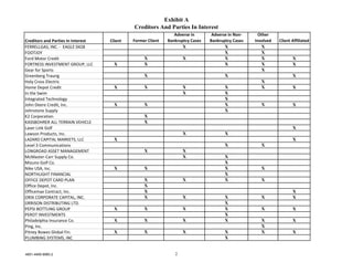 Exhibit A
                                             Creditors And Parties In Interest
                                                                Adverse in       Adverse in Non‐     Other 
Creditors and Parties In Interest   Client   Former Client   Bankruptcy Cases   Bankruptcy Cases   Involved   Client Affiliated
FERRELLGAS, INC. ‐  EAGLE 0428                                      X                  X              X
FOOTJOY                                                                                X              X
Ford Motor Credit                                 X                 X                  X              X              X
FORTRESS INVESTMENT GROUP, LLC        X           X                                    X              X              X
Gear for Sports                                                                                       X
Greenberg Traurig                                 X                                    X                             X
Holy Cross Electric                                                                                   X
Home Depot Credit                     X           X                 X                  X              X              X
In the Swim                                                         X                  X
Integrated Technology                                                                  X
John Deere Credit, Inc.               X           X                                    X              X              X
Johnstone Supply                                                                       X
K2 Corporation                                    X
KASSBOHRER ALL TERRAIN VEHICLE                    X
Laser Link Golf                                                                                                      X
Lawson Products, Inc.                                               X                  X
LAZARD CAPITAL MARKETS, LLC           X                                                                              X
Level 3 Communications                                                                 X              X
LONGROAD ASSET MANAGEMENT                         X                 X
McMaster‐Carr Supply Co.                                            X                  X
Mizuno Golf Co.                                                                        X
Nike USA, Inc.                        X           X                                    X              X
NORTHLIGHT FINANCIAL                                                                   X
OFFICE DEPOT CARD PLAN                            X                 X                  X              X
Office Depot, Inc.                                X
Officemax Contract, Inc.                          X                                                                  X
ORIX CORPORATE CAPITAL, INC.                      X                 X                  X              X              X
ORRISON DISTRIBUTING LTD.                                                              X
PEPSI BOTTLING GROUP                  X           X                 X                  X              X              X
PEROT INVESTMENTS                                                                      X
Philadelphia Insurance Co.            X           X                 X                  X              X              X
Ping, Inc.                                                                                            X
Pitney Bowes Global Fin.              X           X                 X                  X              X              X
PLUMBING SYSTEMS, INC                                                                  X


4851-4465-8960.2                                                2
 