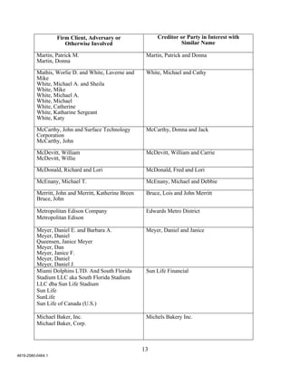Firm Client, Adversary or                Creditor or Party in Interest with
                      Otherwise Involved                             Similar Name

          Martin, Patrick M.                            Martin, Patrick and Donna
          Martin, Donna

          Mathis, Worlie D. and White, Laverne and      White, Michael and Cathy
          Mike
          White, Michael A. and Sheila
          White, Mike
          White, Michael A.
          White, Michael
          White, Catherine
          White, Katharine Sergeant
          White, Katy

          McCarthy, John and Surface Technology         McCarthy, Donna and Jack
          Corporation
          McCarthy, John

          McDevitt, William                             McDevitt, William and Carrie
          McDevitt, Willie

          McDonald, Richard and Lori                    McDonald, Fred and Lori

          McEnany, Michael T.                           McEnany, Michael and Debbie

          Merritt, John and Merritt, Katherine Breen    Bruce, Lois and John Merritt
          Bruce, John

          Metropolitan Edison Company                   Edwards Metro District
          Metropolitan Edison

          Meyer, Daniel E. and Barbara A.               Meyer, Daniel and Janice
          Meyer, Daniel
          Queensen, Janice Meyer
          Meyer, Dan
          Meyer, Janice F.
          Meyer, Daniel
          Meyer, Daniel J.
          Miami Dolphins LTD. And South Florida         Sun Life Financial
          Stadium LLC aka South Florida Stadium
          LLC dba Sun Life Stadium
          Sun Life
          SunLife
          Sun Life of Canada (U.S.)

          Michael Baker, Inc.                           Michels Bakery Inc.
          Michael Baker, Corp.



                                                       13
4819-2580-0464.1
 