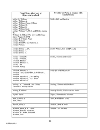 Firm Client, Adversary or                 Creditor or Party in Interest with
                      Otherwise Involved                              Similar Name

          Miller G. William                             Miller, Bill and Patricia
          Miller, William A.
          Miller, William Cantwell Trust
          Miller, William D.
          Miller, William S.
          Miller, William Scott
          Miller, William V., M.D. and Miller Jeanne
          W.
          William D. Miller 1992 Irrevocable Trust
          Dated August 7, 1992
          Miller, II, William Peter
          Miller, William
          Miller, Robert C. and Patricia A.
          Miller, Patricia

          Miller, Ronald G. Dr.                         Miller Amass, Ron and Dr. Amy
          Miller, Ronald H.
          Miller, Ronald K.

          Miller, Thomas C.                             Miller, Thomas and Nancy
          Miller, Thomas L.
          Mueller, Thomas
          Mueller, Thomas D.
          Miller, Tom
          Mueller, Nancy

          Mueller, Richard M.D.                         Mueller, Richard & Rita
          Mueller Trust, Richard O., U/W Helen L.
          Mueller
          Mueller, Richard O. [1978 Trust]
          Mueller, Richard O., 1951 Trust
          Mueller, Richard O.

          Mulroy, Jr., Thomas R. and Elaine             Mulroy, Thomas and Barbara
          Thomas R. Mulroy Trusts

          Mundy, Kathleen                               Mundy Hessler, Frederick and Kathi

          Myers, Susan                                  Myers, Norman and Suzanne

          Neal, Ronald A.                               Neal, Ronald and Mary
          Neal, Mary

          Nelson, Julie A.                              Nelson, Obert & Julie

          Norman, M.D., P.A., James                     Norma, Gail and Jim
          Norman, Jim and Mearline
          Norman, Jr., M.D., James G.
          Norman, Gail


                                                       14
4819-2580-0464.1
 
