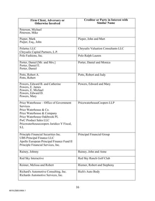 Firm Client, Adversary or               Creditor or Party in Interest with
                      Otherwise Involved                            Similar Name

          Peterson, Michael
          Peterson, Mike

          Pieper, Mark                                 Pieper, John and Mart
          Pieper, Esq., John

          Polartec LLC                                 Chrysalis Valuation Consultants LLC
          Chrysalis Capital Partners, L.P.
          Polo Fashions, Inc.                          Polo Ralph Lauren

          Porter, Daniel [Mr. and Mrs.]                Porter, Daniel and Monica
          Porter, Daniel E.
          Porter, Daniel

          Potts, Robert A.                             Potts, Robert and Judy
          Potts, Robert

          Powers, Edward B. and Catherine              Powers, Edward and Mary
          Powers, E. James
          Powers, E. Michael
          Powers, Edward D.
          Powers, Mary

          Price Waterhouse – Office of Government      PricewaterhouseCoopers LLP
          Services
          Price Waterhouse & Co.
          Price Waterhouse & Company
          Price Waterhouse Oakbrook PL
          PwC Product Sales LLC
          Pricewaterhousecoopers Juridico Y Fiscal,
          S.L

          Principle Financial Securities Inc.          Principal Financial Group
          UBS Principal Finance LLC
          Apollo European Principal Finance Fund II
          Principle Financial Services, Inc.

          Rainey, Johnny                               Rainey, John and Anne

          Red Sky Interactive                          Red Sky Ranch Golf Club

          Reimer, Melissa and Robert                   Riemer, Robert and Stepheny

          Richard's Automotive Consulting, Inc.        Rich's Auto Body
          Richards Automotive Services, Inc.


                                                      16
4819-2580-0464.1
 