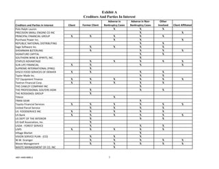 Exhibit A
                                             Creditors And Parties In Interest
                                                                Adverse in       Adverse in Non‐     Other 
Creditors and Parties In Interest   Client   Former Client   Bankruptcy Cases   Bankruptcy Cases   Involved   Client Affiliated
Polo Ralph Lauren                                                   X                  X              X
PRECISION SMALL ENGINE CO INC                                                          X                             X
PRINCIPAL FINANCIAL GROUP             X           X                 X                  X              X
Purchase Power Inc.                                                 X                  X                             X
REPUBLIC NATIONAL DISTRIBUTING                                                         X              X
Sage Software Inc.                                X                 X                  X              X
SHEARMAN &STERLING                                X                                    X              X              X
SIGNATURE CAPITAL                                                                      X              X
SOUTHERN WINE & SPIRITS, INC.                                                          X
STAPLES ADVANTAGE                                 X                 X                  X              X              X
SUN LIFE FINANCIAL                    X           X                                    X                             X
SUPREME INTERNATIONAL (PING)                      X
SYSCO FOOD SERVICES OF DENVER         X           X                                    X              X
Taylor Made Inc.                                                                       X              X
TCF Equipment Finance                 X           X                 X                  X              X              X
Textron Financial Corp.               X           X                 X                  X              X
THE CAWLEY COMPANY INC                                                                 X
THE PROFESSIONAL GOLFERS ASSN                     X                                    X              X
THE ROSSIGNOL GROUP                               X
Titleist                                                            X
TMAX GEAR                                                                              X
Toyota Financial Services             X           X                 X                  X              X              X
United Parcel Service                             X                 X                  X              X
US  FOODSERVICE INC                   X           X                 X                  X              X
US Bank                               X           X                 X                  X              X              X
US DEPT OF THE INTERIOR                           X                                    X              X
US Golf Association, Inc.                         X
USDA ‐ FOREST SERVICE                             X                                    X              X
USPS                                  X           X                 X                  X              X
Village Market                                                                         X
VISION SERVICE PLAN ‐ (CO)                        X                 X                  X
W.W. Grainger                                     X                 X                  X              X              X
Waste Management                                  X                 X                  X              X              X
WASTE MANAGEMENT OF CO, INC                                         X


4851-4465-8960.2                                                3
 