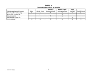 Exhibit A
                                             Creditors And Parties In Interest
                                                                Adverse in       Adverse in Non‐     Other 
Creditors and Parties In Interest   Client   Former Client   Bankruptcy Cases   Bankruptcy Cases   Involved   Client Affiliated
Wells Fargo Financial Leasing         X           X                 X                  X              X              X
WEST COAST TRENDS, INC.                                                                X
ZEE MEDICAL INC                                                     X                  X
ZEP MANUFACTURING CO.                                                                                 X
Zurich American                       X           X                 X                  X              X              X




4851-4465-8960.2                                                4
 