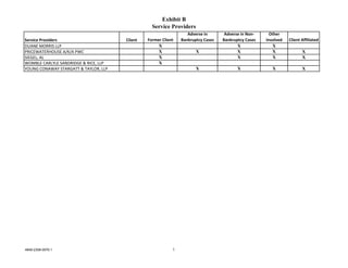 Exhibit B
                                                  Service Providers
                                                                   Adverse in       Adverse in Non‐     Other 
Service Providers                      Client   Former Client   Bankruptcy Cases   Bankruptcy Cases   Involved   Client Affiliated
DUANE MORRIS LLP                                     X                                    X              X
PRICEWATERHOUSE A/K/A PWC                            X                 X                  X              X              X
SIEGEL, AL                                           X                                    X              X              X
WOMBLE CARLYLE SANDRIDGE & RICE, LLP                 X
YOUNG CONAWAY STARGATT & TAYLOR, LLP                                   X                  X              X              X




4848-2308-0976.1                                            1
 