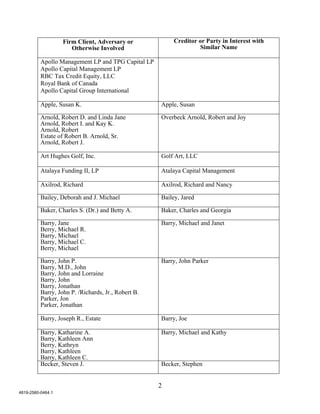 Firm Client, Adversary or             Creditor or Party in Interest with
                      Otherwise Involved                          Similar Name

          Apollo Management LP and TPG Capital LP
          Apollo Capital Management LP
          RBC Tax Credit Equity, LLC
          Royal Bank of Canada
          Apollo Capital Group International

          Apple, Susan K.                            Apple, Susan

          Arnold, Robert D. and Linda Jane           Overbeck Arnold, Robert and Joy
          Arnold, Robert I. and Kay K.
          Arnold, Robert
          Estate of Robert B. Arnold, Sr.
          Arnold, Robert J.

          Art Hughes Golf, Inc.                      Golf Art, LLC

          Atalaya Funding II, LP                     Atalaya Capital Management

          Axilrod, Richard                           Axilrod, Richard and Nancy

          Bailey, Deborah and J. Michael             Bailey, Jared

          Baker, Charles S. (Dr.) and Betty A.       Baker, Charles and Georgia

          Barry, Jane                                Barry, Michael and Janet
          Berry, Michael R.
          Barry, Michael
          Barry, Michael C.
          Berry, Michael

          Barry, John P.                             Barry, John Parker
          Barry, M.D., John
          Barry, John and Lorraine
          Barry, John
          Barry, Jonathan
          Barry, John P. /Richards, Jr., Robert B.
          Parker, Jon
          Parker, Jonathan

          Barry, Joseph R., Estate                   Barry, Joe

          Barry, Katharine A.                        Barry, Michael and Kathy
          Barry, Kathleen Ann
          Berry, Kathryn
          Barry, Kathleen
          Barry, Kathleen C.
          Becker, Steven J.                          Becker, Stephen


                                                     2
4819-2580-0464.1
 