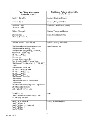 Firm Client, Adversary or            Creditor or Party in Interest with
                      Otherwise Involved                         Similar Name

          Bentley, David M.                         Bentley, David and Tracey

          Berman, Debra                             Burman, Gary & Debbie

          Bernstein, Dave                           Bernstein, David and Kimberly
          Bernstein, David

          Bishop, Thomas L.                         Bishop, Thomas and Trinda

          Blair, Richard J.                         Blair, Richard and Nettie
          Blair, Jr., Richard W.


          Blattner, Jeffrey T. and Mardee           Blattner, Jeffrey and Annie

          Blockbuster Entertainment Corporation    Dish Network, Inc.
          Blockbuster U.K. Group, LTD.
          Blockbuster Video [Shirley, Holbrook,
          Medford & Coram, NY]
          Blockbuster Video
          Viacom, Inc.
          National Amusements, Inc.
          Paul Denario dba Blockbuster Video
          Blockbuster Video Locadora E. COM. RICO,
          LTDA,
          Blockbuster Video LTD.
          Blockbuster Video LTDA.
          Blockbuster Video, Inc.
          Blockbuster Video
          Blockbuster Videos, Inc.
          Blockbuster
          Blockbuster Childrens Amusement
          Corporation
          Blockbuster Computer Systems Corporation
          Blockbuster Promotions
          Dish Network Service LLC

          BNA U.S., Inc.                            BNA
          (BNA) Bureau of National Affairs Inc.
          BNA Realty Advisors

          Brady, Jr., William H.                    Brady, Bill and Debbie
          Brady, William W.
          Brady, William H. [Estate of]
          Brady, William J.
          Brady, William

                                                   3
4819-2580-0464.1
 