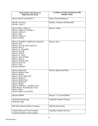 Firm Client, Adversary or           Creditor or Party in Interest with
                      Otherwise Involved                        Similar Name

          Braun, Paul D. and Helen T.              Brun, Paul and Rebecca

          Brook, Lawrence                          Brooks, Laurence and Meredith
          Brooks, Larry J.

          Brown M.D., Jeffrey A.                   Brown, Jeffery
          Brown, Jeffrey F. & Ruby L.
          Brown, Jeffrey S.
          Brown, Jeff
          Brown, Jeffrey E.
          Brown, Jeffrey

          Brown, Gerald G. and Brown, Janette B.   Brown, Jerry
          Brown, Geri
          Brown, Jerry H. and Virginia A.
          Brown, Jerry Z.
          Brown, Jr., Gerald R.
          Brown, Jerry R.
          Brown, Gerald
          Brown, Jr., Jerry
          Brown, Jerry Windel
          Brown, Jerry L.
          Brown, Gerald, M.D.
          Brown, Jerry, Sr.
          Brown, Jerry
          Brown, Gerald C.

          Brown, Robert M.                         Brown, Robert and Mary
          Brown, Robert, Irene
          Brown, Robert
          Brown, M.D., Robert W.
          Brown, Robert S.
          Brown, Robert Scot
          Brown, Robert W.
          Brown, Robert
          Brown, William L. and Mary Ann
          Mary Brown Testamentary Trust
          Brown, Mary
          Brown, Mary Lynn [M.D.]

          Bryant, Debbie                           Bryant, T. Lynn & Debbie

          Bushnell Engineering                     Bushnell Outdoor Products
          Bushnell-Gage

          BWAB Limited Liability Company           BWAB Investments

          Capital Bank and Trust Company           Guardian Capital Advisors
          Capital Guardian Trust Company

                                                   4
4819-2580-0464.1
 