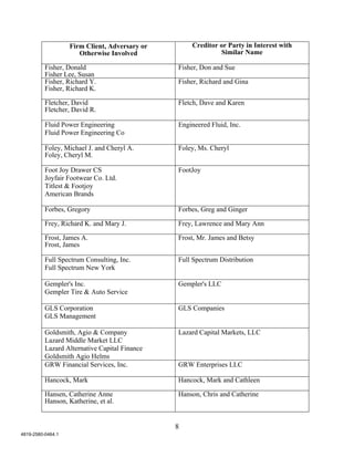 Firm Client, Adversary or       Creditor or Party in Interest with
                      Otherwise Involved                    Similar Name

          Fisher, Donald                       Fisher, Don and Sue
          Fisher Lee, Susan
          Fisher, Richard Y.                   Fisher, Richard and Gina
          Fisher, Richard K.

          Fletcher, David                      Fletch, Dave and Karen
          Fletcher, David R.

          Fluid Power Engineering              Engineered Fluid, Inc.
          Fluid Power Engineering Co

          Foley, Michael J. and Cheryl A.      Foley, Ms. Cheryl
          Foley, Cheryl M.

          Foot Joy Drawer CS                   FootJoy
          Joyfair Footwear Co. Ltd.
          Titlest & Footjoy
          American Brands

          Forbes, Gregory                      Forbes, Greg and Ginger

          Frey, Richard K. and Mary J.         Frey, Lawrence and Mary Ann

          Frost, James A.                      Frost, Mr. James and Betsy
          Frost, James

          Full Spectrum Consulting, Inc.       Full Spectrum Distribution
          Full Spectrum New York

          Gempler's Inc.                       Gempler's LLC
          Gempler Tire & Auto Service

          GLS Corporation                      GLS Companies
          GLS Management

          Goldsmith, Agio & Company            Lazard Capital Markets, LLC
          Lazard Middle Market LLC
          Lazard Alternative Capital Finance
          Goldsmith Agio Helms
          GRW Financial Services, Inc.         GRW Enterprises LLC

          Hancock, Mark                        Hancock, Mark and Cathleen

          Hansen, Catherine Anne               Hanson, Chris and Catherine
          Hanson, Katherine, et al.


                                               8
4819-2580-0464.1
 