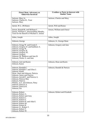 Firm Client, Adversary or                Creditor or Party in Interest with
                      Otherwise Involved                             Similar Name

          Jackson, Mary Jo                              Jackson, Charles and Mary
          Jackson, Charles H., Trust
          Jackson, Mary

          Jarrett, W.L. (William)                       Jarrett, Will and Renee

          Jensen, Ronald R. and William C.              Jensen, William and Cheryl
          Jensen, William E. and Geraldine Murphy,
          Trust for the Benefit of Michael E. Jensen

          Johns, Joseph                                 Johns, Joseph

          Johnson, George                               Johnson, Jr., George Dean

          Johnson, Gregg W. and Ursula E.               Johnson, Gregory and Jane
          Johnson, Gregory D. and Kathleen A.
          Johnson, Gregg W.
          Johnson, Gregory K.
          Johnson, Gregory W.
          Johnson, Gregory
          Johnson, M. Mathews and Jane B.
          Johnson, Walter A. and Jane

          Johnson, Joel and Karen                       Johnson, Dean and Karin
          Johnson, Karen

          Johnson, Randall C.                           Johnson, Randall & Patricia
          Johnson, Randall F. and Ellen J.
          Johnson, Randi
          Heiar, Janet and Johnson, Patricia
          Johnson, James and Patricia
          Johnson, Jerrold F. and Patricia A.
          Johnson, Patricia May
          Johnson, Patricia
          Whaley, A.E. and Johnson, Patsy
          Johnson, Patricia A.
          Johnson, Patricia R.
          Johnson, Pat

          Johnson, Robert                               Johnson, Robert and Elizabeth
          Johnson, Robert A.
          Johnson, Robert and Amy
          Johnson, Robert C.
          Johnson, Robert E.
          Johnson, Robert H. and Alda E.
          Johnson, Robert M.
          Johnson, Robert R.
          Johnson, Jr., Robert T.
          Johnson, Robert T.
          Johnson, Robert W.

                                                       10
4819-2580-0464.1
 