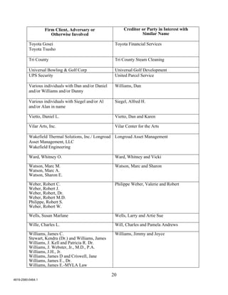 Firm Client, Adversary or                 Creditor or Party in Interest with
                      Otherwise Involved                              Similar Name

          Toyota Gosei                                  Toyota Financial Services
          Toyota Tsusho

          Tri County                                    Tri County Steam Cleaning

          Universal Bowling & Golf Corp                 Universal Golf Development
          UPS Security                                  United Parcel Service

          Various individuals with Dan and/or Daniel    Williams, Dan
          and/or Williams and/or Danny

          Various individuals with Siegel and/or Al     Siegel, Alfred H.
          and/or Alan in name

          Vietto, Daniel L.                             Vietto, Dan and Karen

          Vilar Arts, Inc.                              Vilar Center for the Arts

          Wakefield Thermal Solutions, Inc./ Longroad Longroad Asset Management
          Asset Management, LLC
          Wakefield Engineering

          Ward, Whitney O.                              Ward, Whitney and Vicki

          Watson, Marc M.                               Watson, Marc and Sharon
          Watson, Marc A.
          Watson, Sharon E.

          Weber, Robert C.                              Philippe Weber, Valerie and Robert
          Weber, Robert J.
          Weber, Robert, Dr.
          Weber, Robert M.D.
          Philippe, Robert S.
          Weber, Robert W.

          Wells, Susan Marlane                          Wells, Larry and Artie Sue

          Wille, Charles L.                             Will, Charles and Pamela Andrews

          Williams, James C.                            Williams, Jimmy and Joyce
          Stewart, Kendra (Dr.) and Williams, James
          Williams, J. Kell and Patricia R. Dr.
          Williams, J. Webster, Jr., M.D., P.A.
          Williams, J.H., Jr.
          Williams, James D and Criswell, Jane
          Williams, James E., Dr.
          Williams, James E.-MYLA Law

                                                       20
4819-2580-0464.1
 