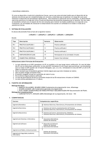 • Aprendizaje colaborativo.
El curso se desarrolla a través de la plataforma Canvas, que se usa como principal medio para el desarrollo de las
sesiones sincrónicas que son complementadas con recursos y materiales que se publican a lo largo del curso para
fomentar el desarrollo de aprendizajes significativos. Para fomentar la aplicación de los contenidos, se desarrollarán
ejercicios prácticos a lo largo del curso a través de diferentes herramientas propuestas por el docente. Por otro lado,
el estudiante contará con un espacio de foro de consultas para resolver las dudas académicas a lo largo del curso.
Finalmente, las actividades de evaluación se desarrollarán de acuerdo a lo señalado en el sílabo a través de la
plataforma Canvas.
7. SISTEMA DE EVALUACIÓN
El cálculo del promedio final se hará de la siguiente manera:
(10%)PC1 + (20%)PC2 + (20%)PC3 + (20%)PA + (30%)EXFI
Donde:
Tipo Descripción Semana Observación
PC1 PRACTICA CALIFICADA 1 5 Practica calificada 1
PC2 PRACTICA CALIFICADA 2 11 Practica calificada 2
PC3 PRACTICA CALIFICADA 3 16 Practica calificada 3
PA PARTICIPACIÓN EN CLASE 17 Participación en las actividades virtuales
EXFI EXAMEN FINAL INDIVIDUAL 18 Examen final individual
Indicaciones sobre Fórmulas de Evaluación:
1. La nota obtenida en el EXFI reemplaza a la PC no rendida o a la que tenga menor caliﬁcación. En caso de haber
dos PC con la misma baja caliﬁcación, la nota del EXFI reemplaza a la de mayor peso porcentual. Los estudiantes
que no rindan el EXFI pueden dar el Examen Rezagado, que, a su vez, reemplazará la nota del EXFI y la de la PC
según la indicación anterior.
2. No es necesario que el estudiante gestione trámite alguno para que este remplazo se realice.
3. Sólo se podrá rezagar el Examen Final.
4. El examen rezagado incluye los contenidos de todo el curso.
5. No se elimina ninguna práctica calificada.
6. La nota de participación PA será un promedio simple de las 05 evaluaciones virtuales en CANVAS.
7. La nota mínima aprobatoria es 12 (doce).
8. FUENTES DE INFORMACIÓN
Bibliografía Base:
MARCELO VILLALOBOS, RICARDO (2008) Fundamentos de programación Java, Alfaomega
JOYANES AGUILAR, LUIS Fundamentos generales de programación
HTTP://PSEINT.SOURCEFORGE.NET/INDEX.PHP?PAGE=DOCUMENTACION.PHP Documentación del PSeInt.
Bibliografía Complementaria:
CAIRÓ BATTISTUTTI, OSVALDO (2005) Metodología de la programación, Mc Graw – Hill
9. COMPETENCIAS
Carrera Competencias específicas
Ingeniería Biomédica Sistemas Eléctricos, Electrónicos y Procesamiento de Señales
Ingeniería Electrónica Sistemas de Control y Automatización de Procesos
Sistemas Eléctricos, Electrónicos y Procesamiento de Señales
Ingeniería Mecatrónica Sistemas de Control, Automatización y Robótica
Sistemas Eléctricos, Electrónicos y Procesamiento de Señales
Ingeniería de Sistemas e Informática Soluciones Informáticas
Análisis de Sistemas
Ingeniería de Software Desarrollo de Software
Análisis de Sistemas
Soluciones Informáticas
Ingeniería de Redes y Comunicaciones
Análisis de Sistemas
Soluciones Informáticas
Ingeniería de Seguridad y Auditoría
Informática
 