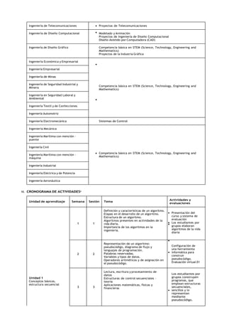 Ingeniería de Telecomunicaciones Proyectos de Telecomunicaciones
Ingeniería de Diseño Computacional Modelado y Animación
Proyectos de Ingeniería de Diseño Computacional
Diseño Asistido por Computadora (CAD)
Ingeniería de Diseño Gráfico Competencia básica en STEM (Science, Technology, Engineering and
Mathematics)
Proyectos de la Industria Gráfica
Ingeniería Económica y Empresarial
Competencia básica en STEM (Science, Technology, Engineering and
Mathematics)
Ingeniería Empresarial
Ingeniería de Minas
Ingeniería de Seguridad Industrial y
Minera
Ingeniería en Seguridad Laboral y
Ambiental
Ingeniería Textil y de Confecciones
Ingeniería Automotriz
Ingeniería Electromecánica Sistemas de Control
Ingeniería Mecánica
Competencia básica en STEM (Science, Technology, Engineering and
Mathematics)
Ingeniería Marítima con mención -
puente
Ingeniería Civil
Ingeniería Marítima con mención -
máquina
Ingeniería Industrial
Ingeniería Eléctrica y de Potencia
Ingeniería Aeronáutica
10. CRONOGRAMA DE ACTIVIDADESii
Unidad de aprendizaje Semana Sesión Tema
Actividades y
evaluaciones
Unidad 1
Conceptos básicos,
estructura secuencial
1 1
Definición y características de un algoritmo.
Etapas en el desarrollo de un algoritmo.
Estructura de un algoritmo.
Algoritmos presentes en actividades de la
vida diaria.
Importancia de los algoritmos en la
ingeniería.
Presentación del
curso y sistema de
evaluación
Los estudiantes por
grupos elaboran
algoritmos de la vida
diaria
2 2
Representación de un algoritmo:
pseudocódigo, diagrama de flujo y
lenguajes de programación.
Palabras reservadas.
Variables y tipos de datos.
Operadores aritméticos y de asignación en
el pseudocódigo.
Configuración de
una herramienta
informática para
construir
pseudocódigo.
Evaluación virtual 01
3 3
Lectura, escritura y procesamiento de
datos
Estructuras de control secuenciales –
teoría
Aplicaciones matemáticas, físicas y
financieras
Los estudiantes por
grupos construyen
programas, que
emplean estructuras
secuenciales,
sencillos y lo
representan
mediante
pseudocódigo.
 