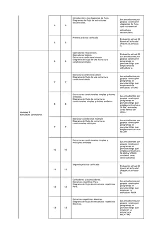 4 4
Introducción a los diagramas de flujo.
Diagramas de flujo de estructuras
secuenciales.
Los estudiantes por
grupos construyen
diagramas de flujo
que representan
estructuras
secuenciales.
5 5
Primera práctica calificada
Evaluación virtual 02
Practica Calificada 1
(Practica Calificada
1)
Unidad 2
Estructura condicional
6 6
Operadores relacionales.
Operadores lógicos.
Estructura condicional simple
Diagrama de flujo de una estructura
condicional simple.
Evaluación virtual 03
Los estudiantes por
grupos construyen
programas en
pseudocódigo que
empleando la
estructura SI.
7 7
Estructura condicional doble
Diagrama de flujo de una estructura
condicional doble
Los estudiantes por
grupos construyen
programas en
pseudocódigo que
empleando la
estructura SI-SINO
8 8
Estructuras condicionales simples y dobles
anidadas.
Diagrama de flujo de estructuras
condicionales simples y dobles anidadas.
Los estudiantes por
grupos construyen
programas en
pseudocódigo que
emplean estructuras
SI-SINO anidadas
unas dentro de
otras.
9 9
Estructura condicional múltiple
Diagrama de flujo de estructuras
condicionales múltiples.
Los estudiantes por
grupos construyen
programas en
pseudocódigo que
emplean estructuras
SEGÚN
10 10
Estructuras condicionales simples y
múltiples anidadas Los estudiantes por
grupos construyen
programas en
pseudocódigo que
emplean estructuras
SI-SINO y SEGÚN
anidadas unas
dentro de otras
11 11
Segunda práctica calificada
Evaluación virtual 04
Practica Calificada 2
(Practica Calificada
2)
12 12
Contadores y acumuladores.
Estructura repetitiva: Para.
Diagrama de flujo de estructuras repetitivas
Para.
Los estudiantes por
grupos construyen
programas en
pseudocódigo que
emplean la
estructura PARA
13 13
Estructura repetitiva: Mientras.
Diagrama de flujo de estructuras repetitivas
Mientras.
Los estudiantes por
grupos construyen
programas en
pseudocódigo que
emplean la
estructura
MIENTRAS
 