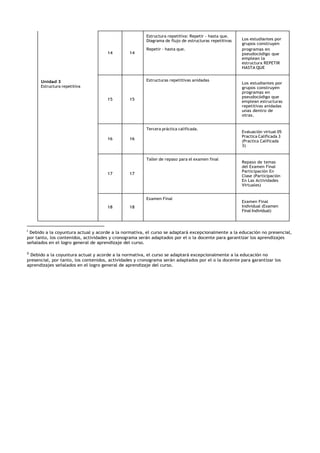 Estructura repetitiva: Repetir - hasta que.
Diagrama de flujo de estructuras repetitivas Los estudiantes por
grupos construyen
Unidad 3
Estructura repetitiva
14 14
Repetir - hasta que. programas en
pseudocódigo que
emplean la
estructura REPETIR
HASTA QUE
15 15
Estructuras repetitivas anidadas
Los estudiantes por
grupos construyen
programas en
pseudocódigo que
emplean estructuras
repetitivas anidadas
unas dentro de
otras.
16 16
Tercera práctica calificada.
Evaluación virtual 05
Practica Calificada 3
(Practica Calificada
3)
17 17
Taller de repaso para el examen final
Repaso de temas
del Examen Final
Participación En
Clase (Participación
En Las Actividades
Virtuales)
18 18
Examen Final
Examen Final
Individual (Examen
Final Individual)
i
Debido a la coyuntura actual y acorde a la normativa, el curso se adaptará excepcionalmente a la educación no presencial,
por tanto, los contenidos, actividades y cronograma serán adaptados por el o la docente para garantizar los aprendizajes
señalados en el logro general de aprendizaje del curso.
ii
Debido a la coyuntura actual y acorde a la normativa, el curso se adaptará excepcionalmente a la educación no
presencial, por tanto, los contenidos, actividades y cronograma serán adaptados por el o la docente para garantizar los
aprendizajes señalados en el logro general de aprendizaje del curso.
 