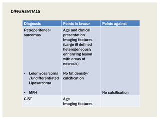 DIFFERENTIALS
Diagnosis Points in favour Points against
Retroperitoneal
sarcomas
• Leiomyosarcoma
/Undifferentiated
Liposarcoma
• MFH
Age and clinical
presentation
Imaging features
(Large ill defined
heterogeneously
enhancing lesion
with areas of
necrosis)
No fat density/
calcification
No calcification
GIST Age
Imaging features
 