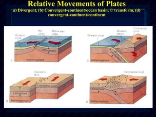 Relative Movements of Plates
a) Divergent, (b) Convergent-continent/ocean basin, © transform, (d)
convergent-continent/continent
 